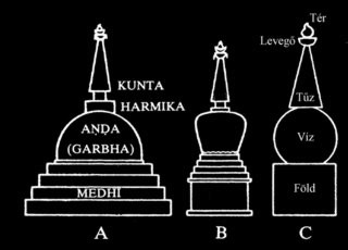 A sztúpa és az őselemek megfelelése