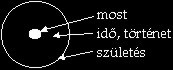Az individuum története: a születés a kör kerülete; az idő/történet a kerület és a középpont közötti terület; a most a kör centruma ido