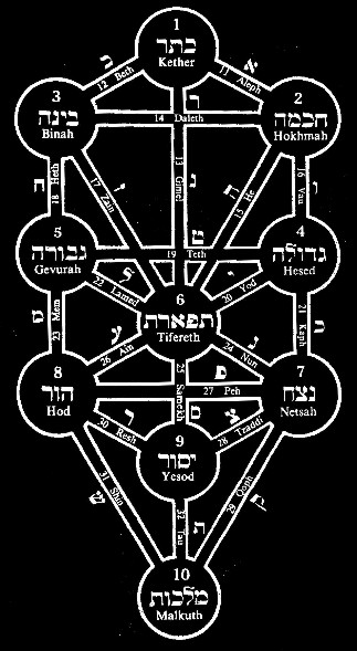 Kabbalista Életfa