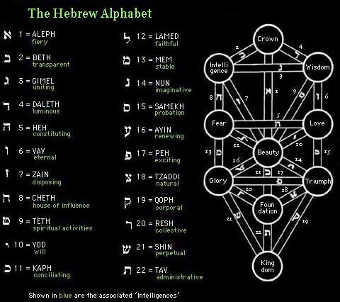 Héber ABC Kabbala