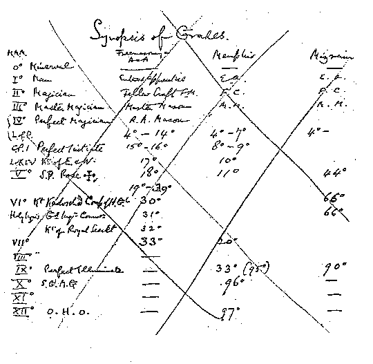 OTO Synopsis of Degrees (1912)