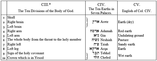 CIII. The Ten Divisions of the Body of God,
CIV. The Ten Earths in Seven Palaces,
CV. English of Col. CIV.