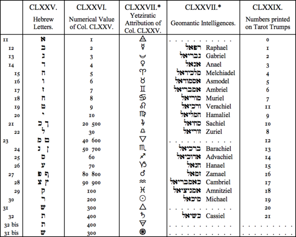 CLXXV. Hebrew Letters, CLXXVI. Numerical Value of Col. CLXXV, CLXXVII. Yetziratic Attribution of Col. CLXXV, CLXXVII. Geomantic Intelligences, CLXXIX. Numbers printed on Tarot Trumps