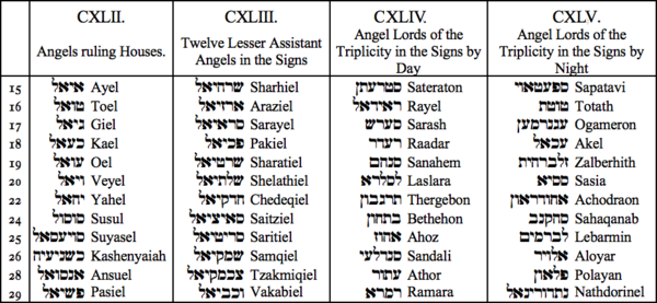 CXLII. Angels ruling Houses, CXLIII. Twelve Lesser Assistant Angels in the Signs, CXXXIX. Angel Lords of the Triplicity in the Signs by Day, CXL. Angel Lords of the Triplicity in the Signs by Night