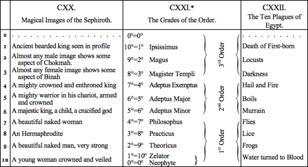 CXX. Magical Images of the Sephiroth, CXXI. The Grades of the Order, CXXII. The Ten Plagues of Egypt