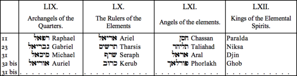 LIX. Archangels of the Quarters, LX. The Rulers of the Elementals, LXI. Angels of the Elements, LXII. Kings of the Elemental Spirits