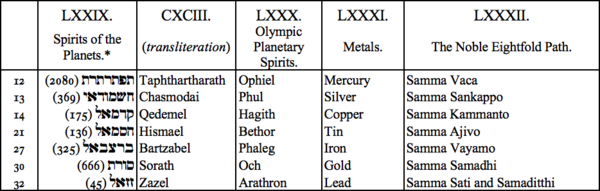 LXXIX. Spirits of the Planets, CXCIII (transliteration), LXXX. Olympic Planetary Spirits, LXXI. Metals, LXXXII. The Noble Eightfold Path