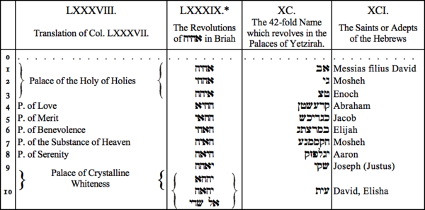 LXXXVIII. Translation of Col LXXXVII, LXXXIX. The Revolutions of AHIH in Briah, XC. The 42-fold Name which revolves in the Palaces of Yetzirah, XCI. The Saints or Adepts of the Hebrews