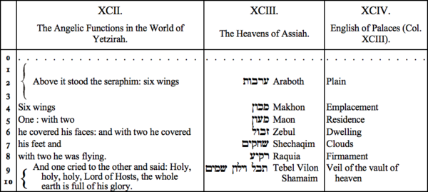 XCII. The Angelic Functions in the World of Yetzirah, XCIII. The Heavens of Assiah, XCIV. English of Palaces (Col XCIII)