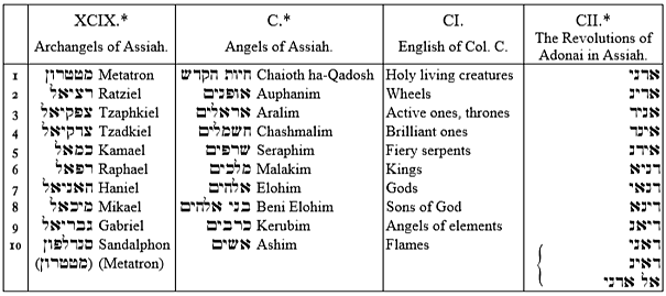 XCIX. Archangels of Assiah, C. Angels of Assiah, CI. English of Col. C., CII. The Revolutions of Adonai in Assiah