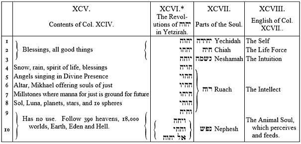 XCV. Contents of Col. XCIV., XCVI. The Revolutions of יהוה in Yetzirah, XCVII. Parts of the Soul, XCVIII. English of Col. XCVII.