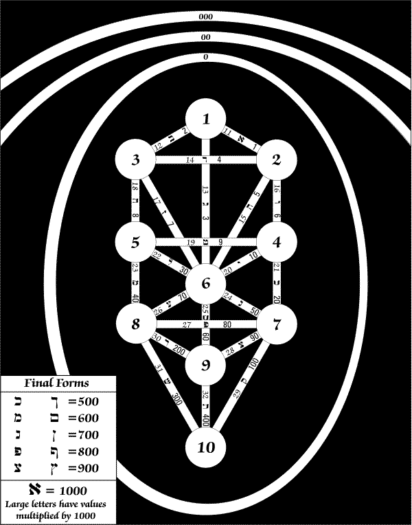 Kabbalistic Tree Key Scale