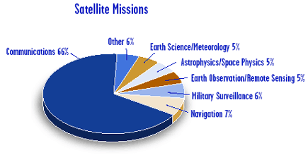 Satelite Missions
