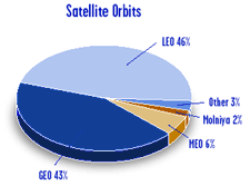Satelite Orbits