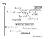 Social Shopping - Positioning