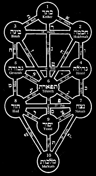 Mágia és Okkultizmus - Kabbala - Bevezetés a Kabbalába 