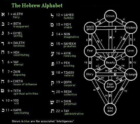 Mágia és Okkultizmus - Kabbala - Bevezetés a Kabbalába 