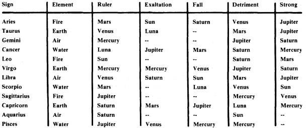 Table of Dignities