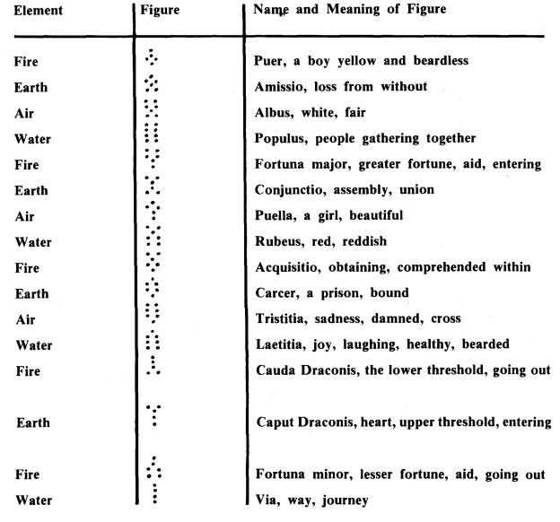 Geomantic Attributions