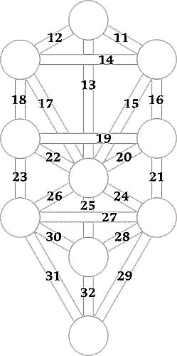 Tree of Life - Numbered Paths