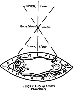 Direct or Creeping Formula