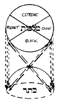 Hourglass Connection of Malkuth and Kether