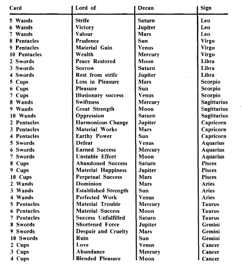 Tarot Chart