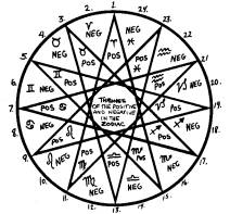 Thelemagick Library - Golden Dawn - Polygons and Polygrams
