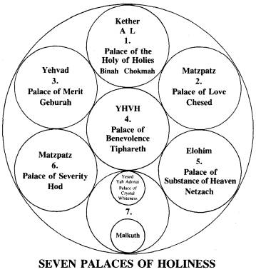 Seven Places of Holiness