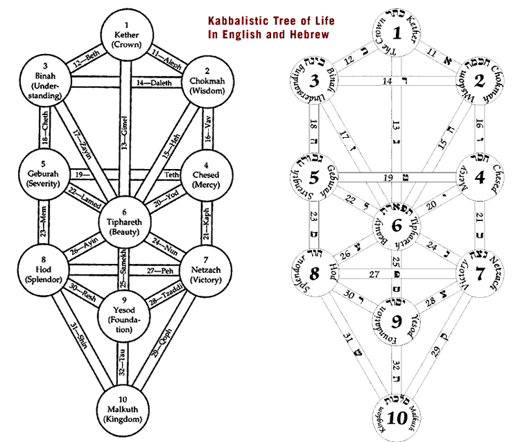 Kabbalistic Tree