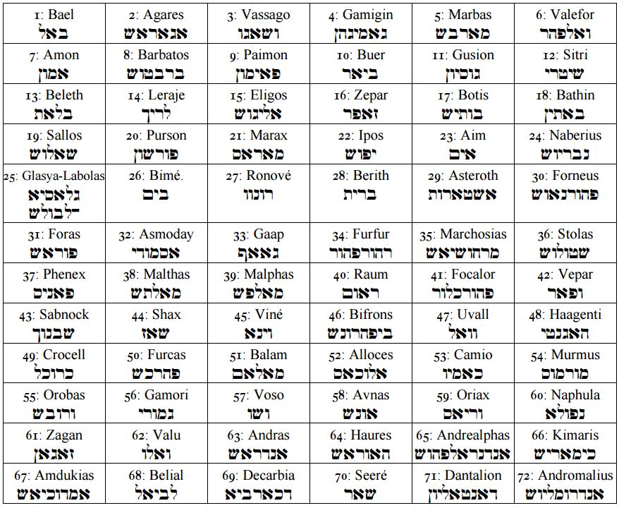 72 Goetia Spirits in Hebrew