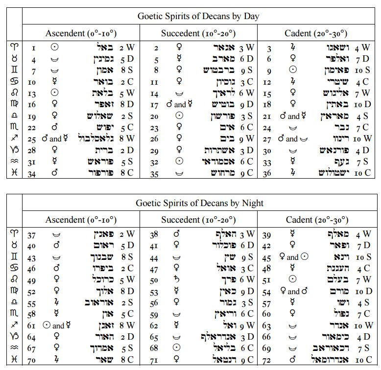 Goetic Spirits of Decans