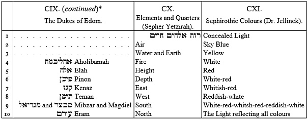 CIX. (continued) The Dukes of Edom, CX. Elements and Quarters (Sepher Yetzirah), CXI. Sephirotic Colours (Dr. Jellinek) CIX. (continued) The Dukes of Edom, CX. Elements and Quarters (Sepher Yetzirah), CXI. Sephirotic Colours (Dr. Jellinek)