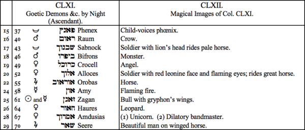 CLXI. Goetic Demons &c. by Night (Ascendant), CLXII. Magical Images of Col. CLXI CLXI. Goetic Demons &c. by Night (Ascendant), CLXII. Magical Images of Col. CLXI