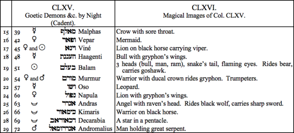CLXV. Goetic Demons &c. by Night (Cadent), CLXVI. Magical Images of Col. CLXV