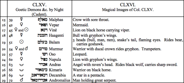 CLXV. Goetic Demons &c. by Night (Cadent), CLXVI. Magical Images of Col. CLXV CLXV. Goetic Demons &c. by Night (Cadent), CLXVI. Magical Images of Col. CLXV