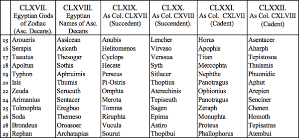 CLXVII. Egyptian Gods of Zodiac (Asc. Decans), CLXVIII. Egyptian Names of Asc. Decans, CLXIX. As Col. CXVII (Succedent), CLXX. As Col. CXVIII (Succendent), CLXXI. As Col. CXLVII (Cadent), CLXXII. As Col. CXLVIII (Cadent)