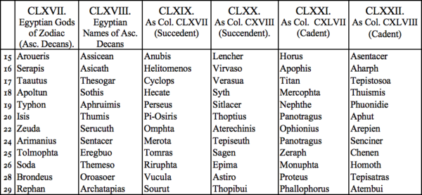 CLXVII. Egyptian Gods of Zodiac (Asc. Decans), CLXVIII. Egyptian Names of Asc. Decans, CLXIX. As Col. CXVII (Succedent), CLXX. As Col. CXVIII (Succendent), CLXXI. As Col. CXLVII (Cadent), CLXXII. As Col. CXLVIII (Cadent) CLXVII. Egyptian Gods of Zodiac (Asc. Decans), CLXVIII. Egyptian Names of Asc. Decans, CLXIX. As Col. CXVII (Succedent), CLXX. As Col. CXVIII (Succendent), CLXXI. As Col. CXLVII (Cadent), CLXXII. As Col. CXLVIII (Cadent)