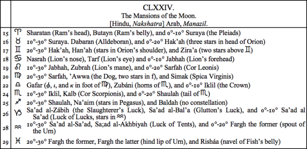 CLXXIV. The Mansions of the Moon. [Hindu, Nakshatra] Arab, Manazil