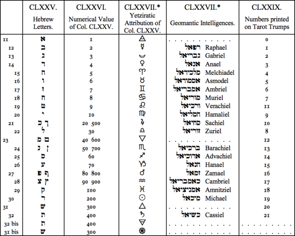 CLXXV. Hebrew Letters, CLXXVI. Numerical Value of Col. CLXXV, CLXXVII. Yetziratic Attribution of Col. CLXXV, CLXXVII. Geomantic Intelligences, CLXXIX. Numbers printed on Tarot Trumps CLXXV. Hebrew Letters, CLXXVI. Numerical Value of Col. CLXXV, CLXXVII. Yetziratic Attribution of Col. CLXXV, CLXXVII. Geomantic Intelligences, CLXXIX. Numbers printed on Tarot Trumps