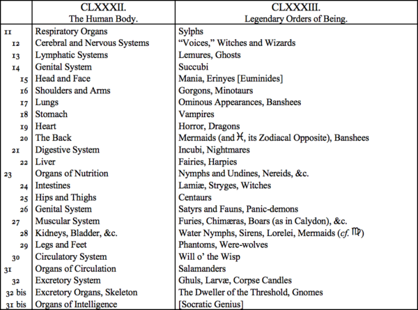 CLXXXII. The Human Body, CLXXXIII. Legendary Orders of Being CLXXXII. The Human Body, CLXXXIII. Legendary Orders of Being