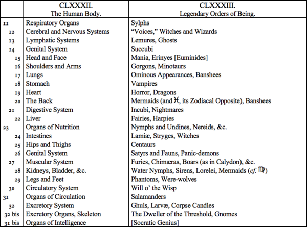 CLXXXII. The Human Body, CLXXXIII. Legendary Orders of Being