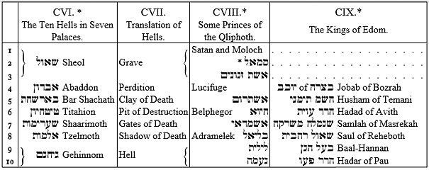 CVI. The Ten Hells in Seven Palaces, CVII. Translation of Hells, CVIII. Some Princes of the Qliphoth, CIX. The Kings of Edom