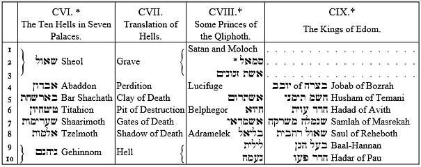 CVI. The Ten Hells in Seven Palaces, CVII. Translation of Hells, CVIII. Some Princes of the Qliphoth, CIX. The Kings of Edom CVI. The Ten Hells in Seven Palaces, CVII. Translation of Hells, CVIII. Some Princes of the Qliphoth, CIX. The Kings of Edom