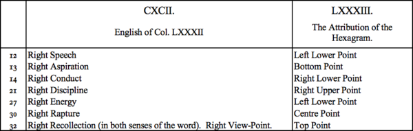 CXCII. English of Col LXXXII, LXXXIII. The Attribution of the Hexagram