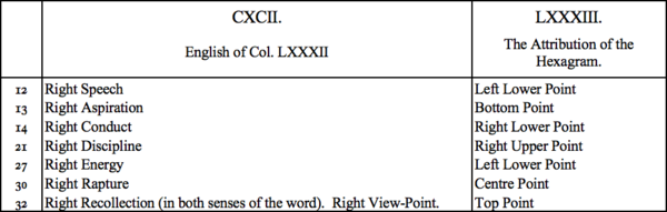 CXCII. English of Col LXXXII, LXXXIII. The Attribution of the Hexagram CXCII. English of Col LXXXII, LXXXIII. The Attribution of the Hexagram