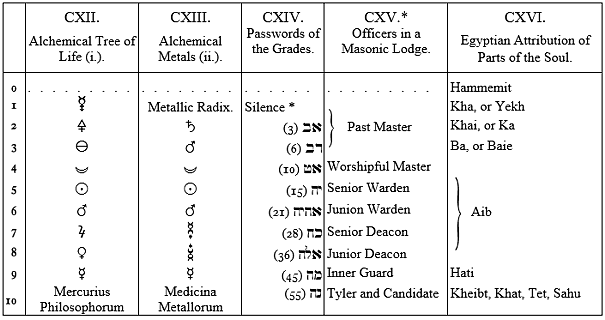 CXII. Alchemical Tree of Life (i.), CXIII. Alchemical Metals (ii.), CXIV. Passwords of the Grades
CXV. Officers in a Masonic Lodge, CXVI. Egyptian Attribution of Parts of the Soul CXII. Alchemical Tree of Life (i.), CXIII. Alchemical Metals (ii.), CXIV. Passwords of the Grades
CXV. Officers in a Masonic Lodge, CXVI. Egyptian Attribution of Parts of the Soul