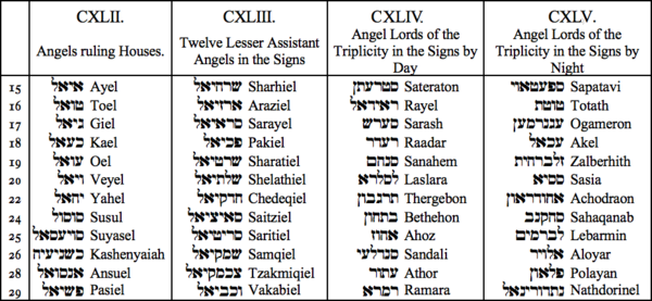CXLII. Angels ruling Houses, CXLIII. Twelve Lesser Assistant Angels in the Signs, CXXXIX. Angel Lords of the Triplicity in the Signs by Day, CXL. Angel Lords of the Triplicity in the Signs by Night CXLII. Angels ruling Houses, CXLIII. Twelve Lesser Assistant Angels in the Signs, CXXXIX. Angel Lords of the Triplicity in the Signs by Day, CXL. Angel Lords of the Triplicity in the Signs by Night