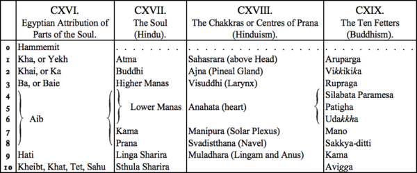CXVI. Egyptian Attribution of Parts of the Soul, CXVII. The Soul (Hindu), CXVIII. The Chakras or Centres of Prana (Hinduism), CXIX. The Ten Fetters (Buddhism)