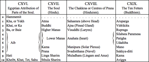 CXVI. Egyptian Attribution of Parts of the Soul, CXVII. The Soul (Hindu), CXVIII. The Chakras or Centres of Prana (Hinduism), CXIX. The Ten Fetters (Buddhism) CXVI. Egyptian Attribution of Parts of the Soul, CXVII. The Soul (Hindu), CXVIII. The Chakras or Centres of Prana (Hinduism), CXIX. The Ten Fetters (Buddhism)